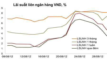 Đến ngày 31/8, lãi suất liên Pg88 com chính chủ qua đêm, một tuần chỉ còn 2,75%/năm, 3,75%/năm - Nguồn: Bloomberg, BSC.