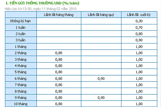 Ngày 11/2, các Pg88 com chính chủ đồng loạt rút lãi suất huy động USD đối với các tổ chức về tối đa 1% thay vì từ 2,5% - 4,5%/năm trước đó.