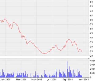 Ngày 13/10/2008, Citigroup Global Market Ltd - cổ đông lớn của Công ty Cổ phần Đầu tư Hạ tầng kỹ thuật Tp.HCM (CII-HOSE) đã bán 111.560 cổ phiếu, số cổ phiếu nắm giữ còn 2.336.360 cổ phiếu, chiếm 5,91% vốn điều lệ- Biểu đồ Pg88vnd dành cho Android và iOS tại Việt Nam CII - Nguồn ảnh: VNDS.