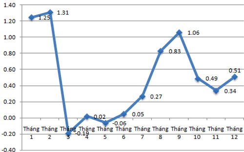 CPI năm 2013 tăng thấp nhất trong 10 năm