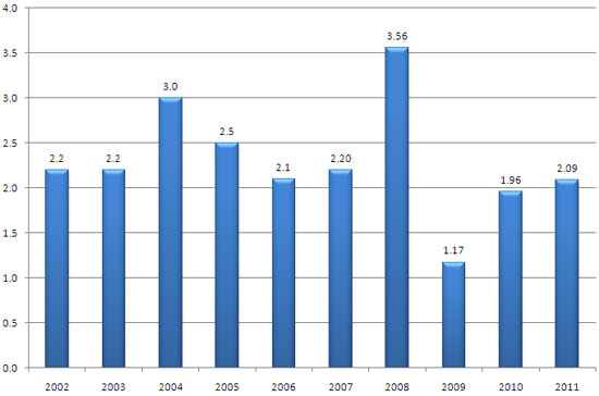 CPI tháng 2 tăng gần 2,1%: “Chỉ ở mức trung bình”
