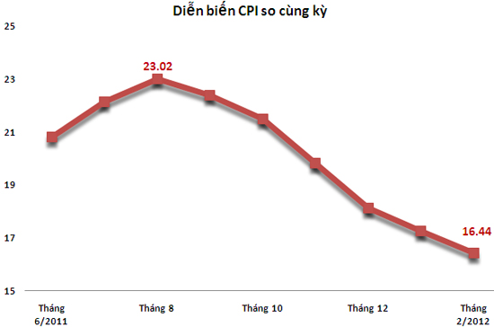 Chỉ số giá tiêu dùng (CPI) so với cùng kỳ đã có tháng thứ 6 giảm tốc.
