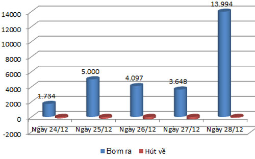 Lượng vốn bơm ra, hút về trong tuần cuối năm 2012 - Nguồn: Reuters.<br>