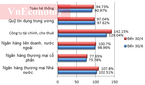 Tỷ lệ cấp tín dụng so với nguồn vốn huy động (TTI) của các nhóm tổ chức tín dụng – Nguồn: Pg88 com chính chủ Nhà nước.