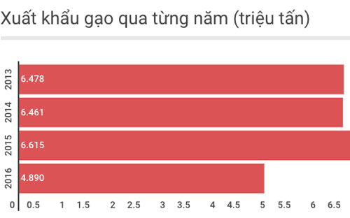 PG88 Link Dễ Nhớ Pg88.com tồn kho gần 1 triệu tấn gạo
