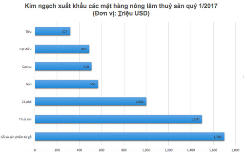 Pg88vnd link khuyến  nông lâm thuỷ sản mang về 7,6 tỷ USD trong quý 1