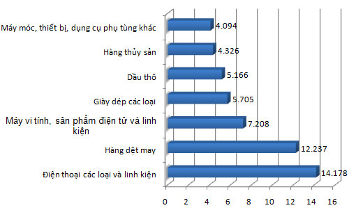 Kim ngạch Pg88 com chính chủ của một số nhóm hàng từ đầu năm nay đến 15/9 (Đơn vị: triệu USD) - Nguồn: Tổng cục Hải quan.<br>