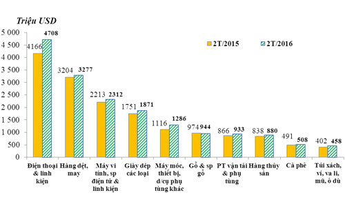 Kim ngạch Pg88 com chính chủ 10 nhóm hàng lớn nhất trong tháng 2/2016 so với tháng 2/2015 - Nguồn: Tổng cục Hải quan.