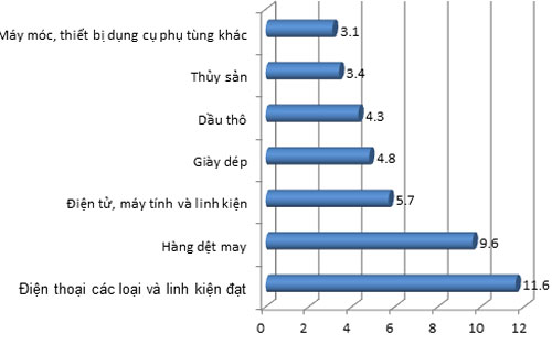 Kim ngạch Pg88 com chính chủ một số mặt hàng chủ lực trong 7 tháng năm 2013 (đơn vị: tỷ USD) - Nguồn: Tổng cục Thống kê.<br>