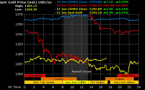 Diễn biến Pg88vn đăng ký tài khoản trên thị trường New York - Nguồn: Gold Price.<br>