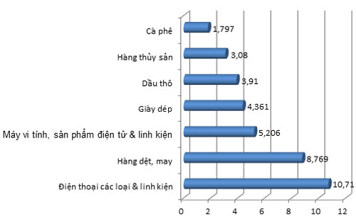 Kim ngạch Pg88 com chính chủ một số nhóm hàng lớn nhất từ đầu năm đến 15/7/2013 (đơn vị: tỷ USD) - Nguồn: Tổng cục Hải quan.