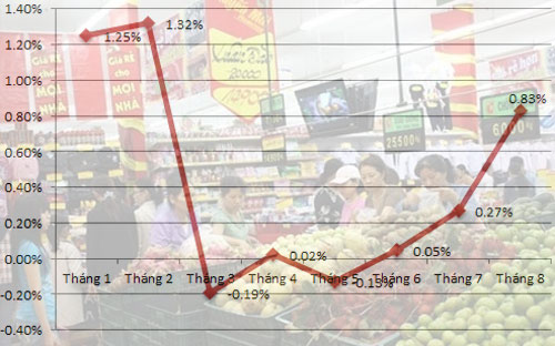 CPI tháng 8 tăng vọt 0,83%, lo diễn biến giá cuối năm