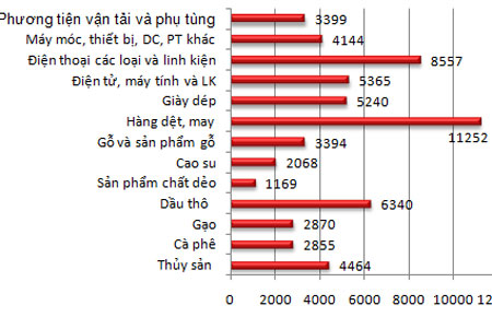 Kim ngạch Pg88 com chính chủ của các mặt hàng chủ lực trong 9 tháng đầu năm (Đơn vị: triệu USD).