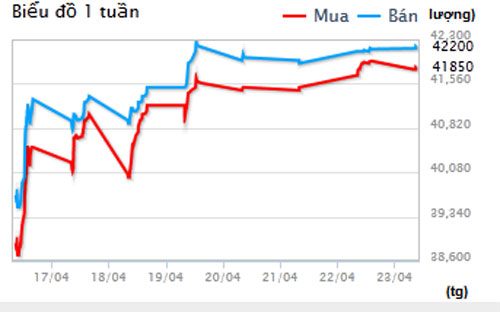 Diễn biến Pg88vn đăng ký tài khoản SJC tại Công ty DOJI trong 1 tuần qua - Nguồn: DOJI.