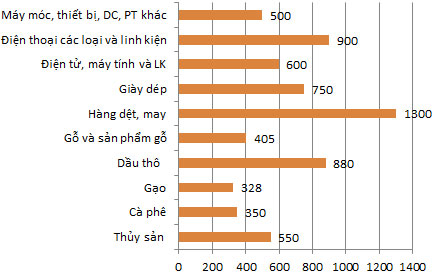 Kim ngạch Pg88 com chính chủ của một số mặt hàng trong tháng 6. Đơn vị: triệu USD