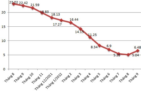 Biểu đồ chỉ số giá tiêu dùng (CPI) của các tháng so với cùng kỳ năm 2011 - Nguồn: Tổng cục Thống kê.