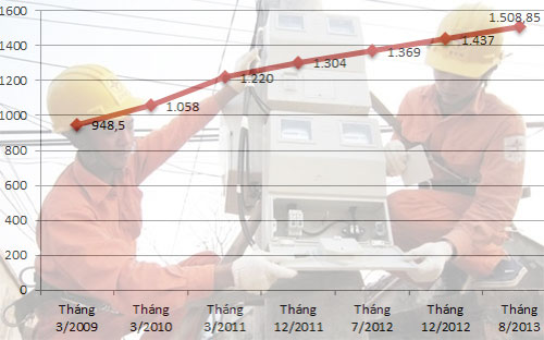 Giá điện qua các thời điểm (đơn vị: đồng/kWWh) - Nguồn: EVN.<br>