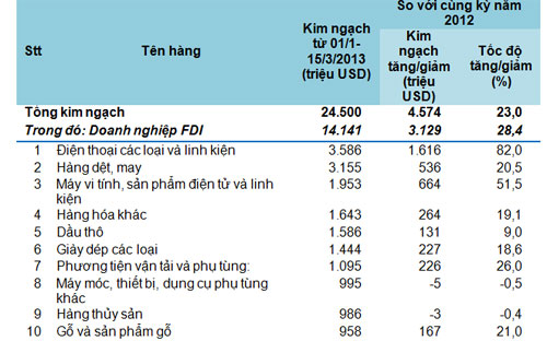 <span style="font-family:'Arial','sans-serif';color:black;font-size:10pt">Kim ngạch Pg88 com chính chủ 10 nhóm hàng lớn nhất từ ngày 1/1/2013-15/3/2013 so với cùng kỳ năm 2012 - Nguồn: Tổng cục Hải quan.<br></span>