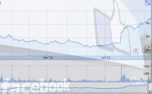 Diễn biến giá Pg88vnd dành cho Android và iOS tại Việt Nam Facebook - Nguồn: G.Finance.<br>