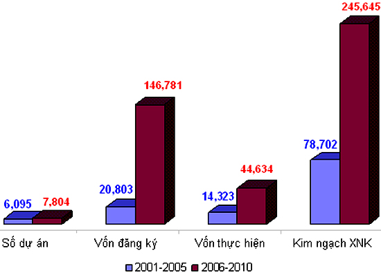 FDI 2010: Ba câu chuyện góp nhặt