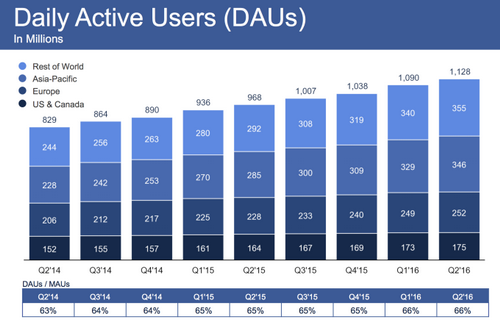 Facebook lãi lớn nhờ quảng cáo trên di động
