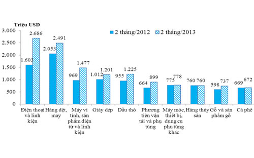 Kim ngạch 10 mặt hàng Pg88 com chính chủ lớn nhất 2 tháng năm 2012 và 2 tháng năm 2013 - Nguồn: Tổng cục Hải Quan.