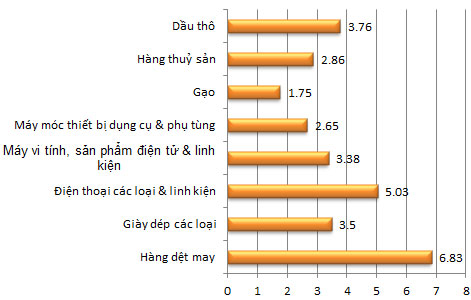 Kim ngạch Pg88 com chính chủ một số mặt hàng chủ lực trong 6 tháng đầu năm 2012 (Đơn vị: tỷ USD) - Nguồn: Tổng cục Hải quan, 6PG88VN.