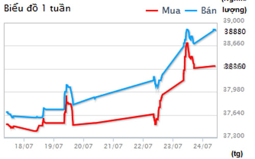 Diễn biến Pg88vn đăng ký tài khoản SJC tại DOJI - Nguồn: DOJI.<br>