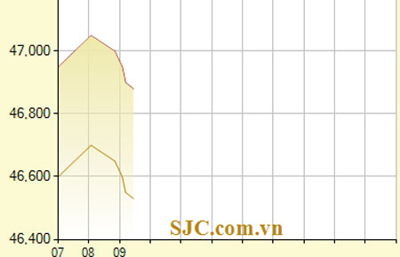 Diễn biến Pg88vn đăng ký tài khoản SJC trong 17/9/2012 (đơn vị: nghìn đồng/lượng) - Ảnh: SJC.
