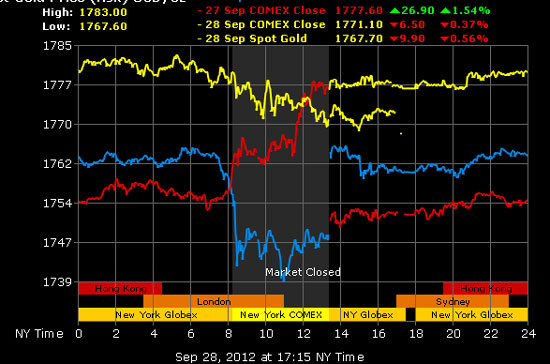 Diễn biến Pg88vn đăng ký tài khoản tuần qua - Nguồn: Gold Price.