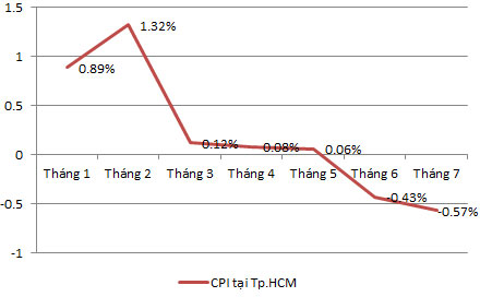 Diễn biến CPI tại Tp.HCM qua các tháng - Nguồn: Cục Thống kê Tp.HCM.