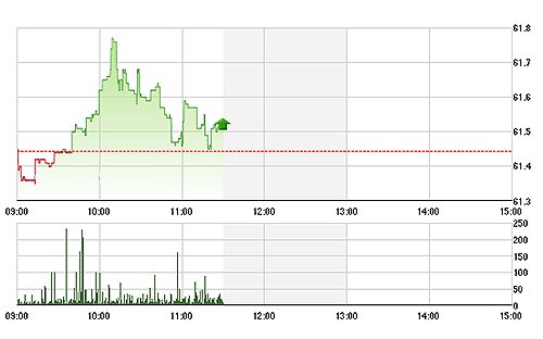 HNX-Index chốt phiên sáng chỉ tăng được 0,13% so với tham chiếu.