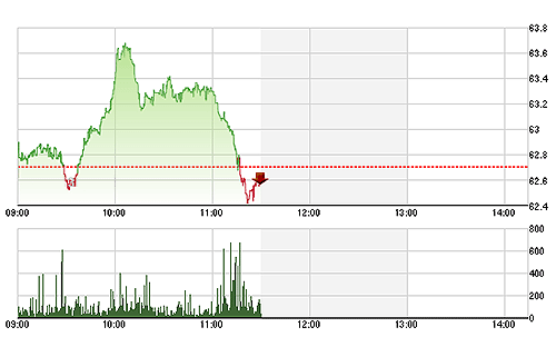 HNX-Index thể hiện một tốc độ điều chỉnh nhanh đáng chú ý.