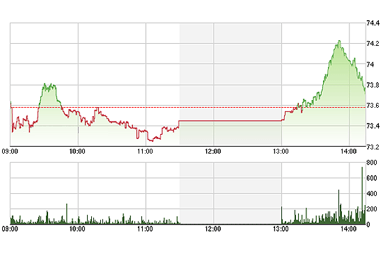 Đợt bán ra khá mạnh trong 15 phút cuối đã khiến HNX-Index giảm trở lại 0,61%.