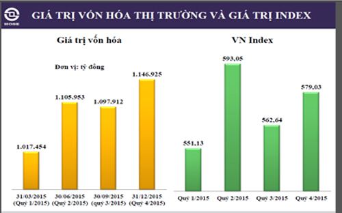 Vốn hóa trên HOSE tăng hơn 16,4% năm 2015