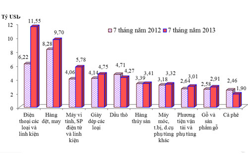 Các mặt hàng Pg88 com chính chủ chính 7 tháng năm 2013 so với 7 tháng năm 2012 - Nguồn: Tổng cục Hải quan.