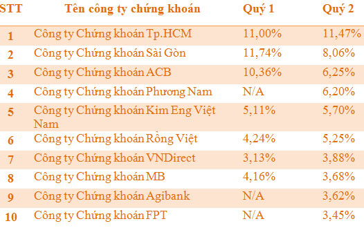 10 công ty 6Pg88.com nhà cái môi giới Pg88vnd dành cho Android và iOS tại Việt Nam lớn nhất trên HOSE trong quý 2/2012.