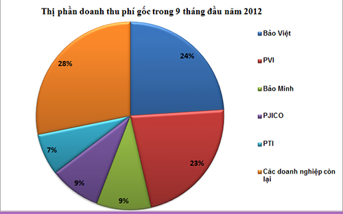 Nguồn: Cục Quản lý Giám sát bảo hiểm (Bộ Pg88ok giải trí thể thao, casino, bắn cá và slot).<br>