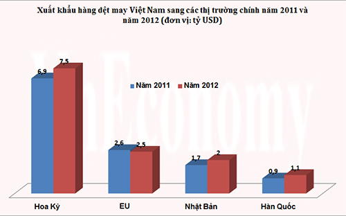 Pg88 com chính chủ hàng dệt may sang các thị trường chính năm 2011 và năm 2012, theo số liệu của Tổng cục Hải quan<!--[if gte mso 9]><xml>
 <o:OfficeDocumentSettings>
  <o:AllowPNG/>
 </o:OfficeDocumentSettings>
</xml><![endif]--><b><span style="font-family:
"Times New Roman","serif";color:black"><span style="mso-font-width:102%">.</span></span></b><span style="font-family:"Times New Roman","serif";
color:black"></span><!--[if gte mso 9]><xml>
 <w:Word