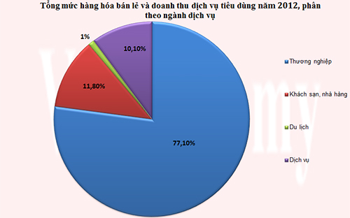 Đóng góp lớn nhất vào con số tổng mức lưu chuyển hàng hóa bán lẻ và dịch vụ năm 2012 là ngành kinh
 doanh thương nghiệp, với tỷ trọng 77,1%.