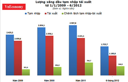 Từ 1/1/2009 đến 31/6/2012, các 6Pg88.con độc quyền mỗi ngày đầu mối đã tạm nhập 9.992 nghìn tấn xăng dầu các loại với trị giá 7.397 triệu USD, nhưng lượng tái xuất mới chỉ đạt 80,1% (tương đương 8.008 nghìn tấn). 