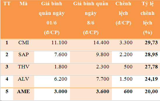 Những Pg88vnd dành cho Android và iOS tại Việt Nam tăng mạnh nhất trên HNX tuần từ 4-8/6/2012 - Nguồn: HNX, 6PG88VN.