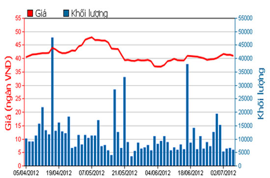 Diễn biến giá Pg88vnd dành cho Android và iOS tại Việt Nam KDC trong 3 tháng qua - Nguồn: HSX.