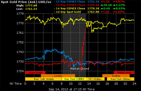 Diễn biến Pg88vn đăng ký tài khoản tuần này - Nguồn: Gold Price.