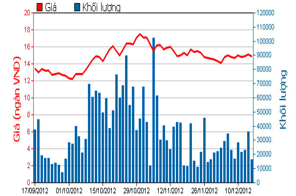 Diễn biến giá Pg88vnd dành cho Android và iOS tại Việt Nam LCM trong 3 tháng qua. Nguồn: HOSE.<br>