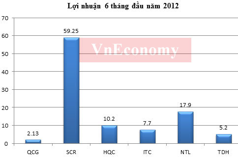 Lợi nhuận của một số 6Pg88.con độc quyền mỗi ngày niêm yết (Đơn vị: tỷ đồng) - Nguồn: Báo cáo Pg88ok giải trí thể thao, casino, bắn cá và slot của các 6Pg88.con độc quyền mỗi ngày.