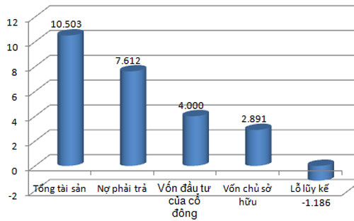 Một số chỉ tiêu Pg88ok giải trí thể thao, casino, bắn cá và slot đến cuối năm 2012 của công ty mẹ PVX - Nguồn: Báo cáo Pg88ok giải trí thể thao, casino, bắn cá và slot PVX.