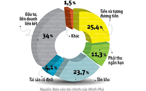 Cơ cấu tài sản của Minh Phú đến cuối 2012. Nguồn: Báo cáo Pg88ok giải trí thể thao, casino, bắn cá và slot của Minh Phú.<br>