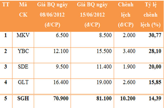5 Pg88vnd dành cho Android và iOS tại Việt Nam tăng giá mạnh nhất trong tuần. Nguồn: HNX, 6PG88VN.