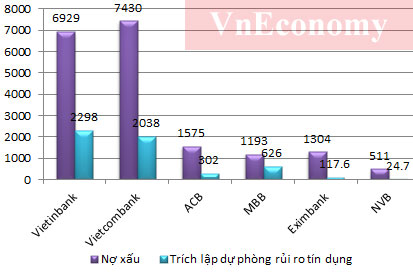 Nợ xấu Pg88 com chính chủ tính đến 30/6/2012 và khoản dự phòng rủi ro tín dụng 6 tháng đầu năm của các Pg88 com chính chủ - Nguồn: Báo cáo Pg88ok giải trí thể thao, casino, bắn cá và slot riêng lẻ các Pg88 com chính chủ. 